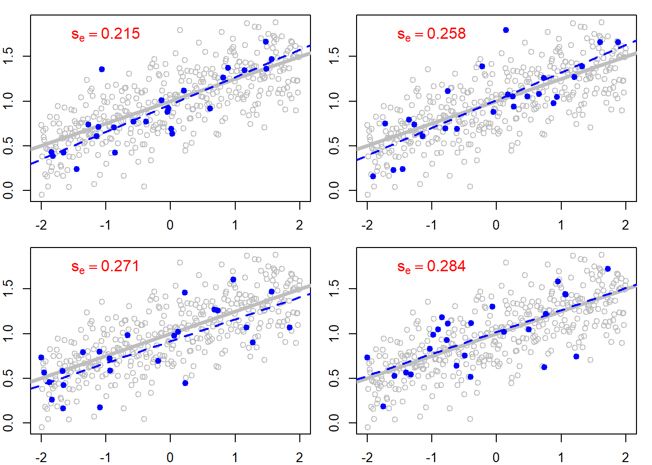 Figure with four different regression plots representing the point cloud which is chosen randomly through the sampling process as well as the corresponding linear regression line.